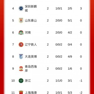 9393体育APP-中超积分榜：蓉城2连胜6分居首，泰山、河南负分清零 津门虎负9分
